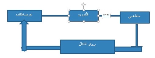 ارکان انتقال فنّاوری